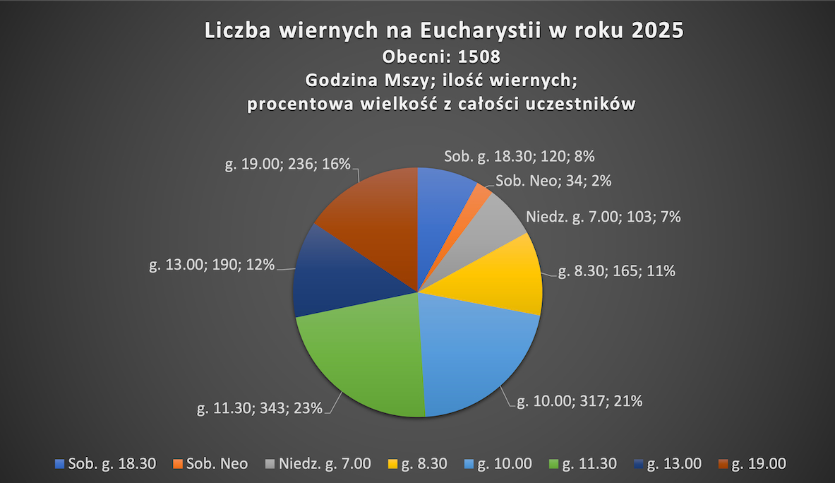 Liczenie wiernych 2025